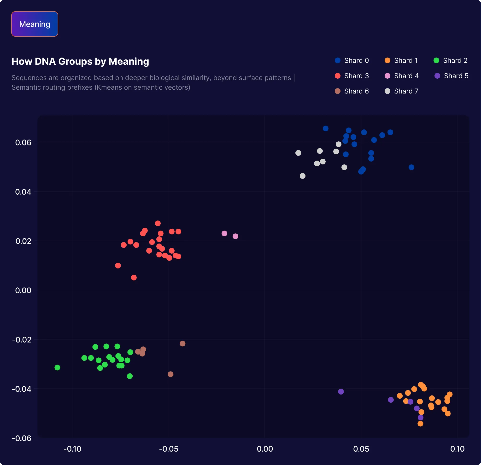 How DNA Groups by Meaning