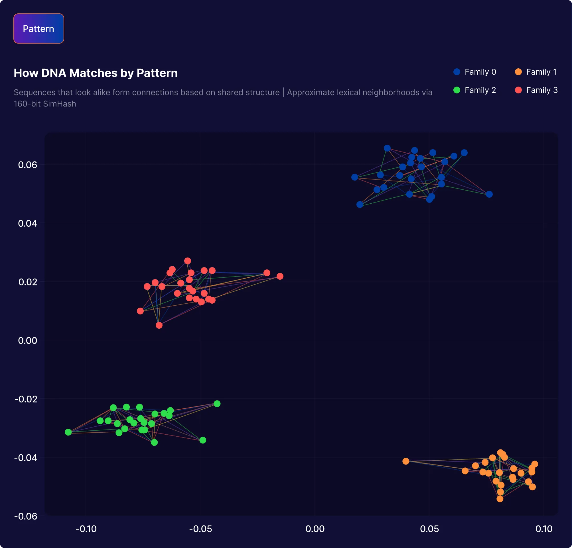 How DNA Matches by Pattern